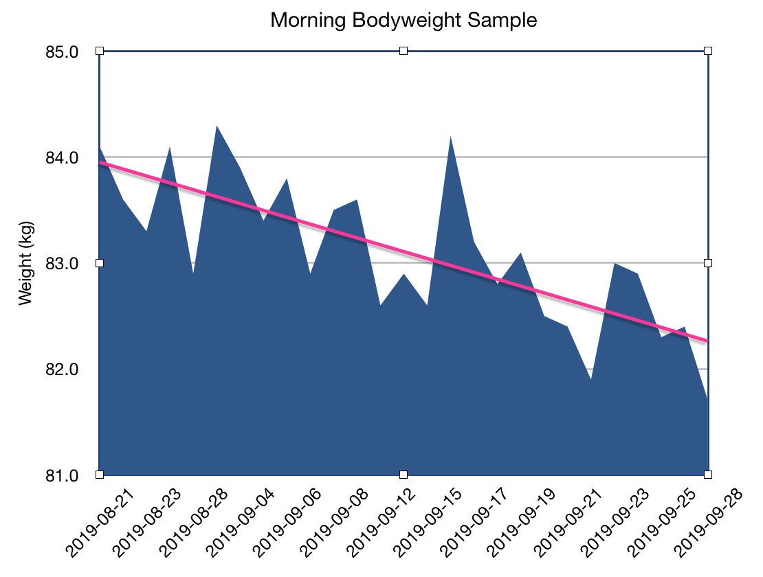 Morning Body weight Sample Graph